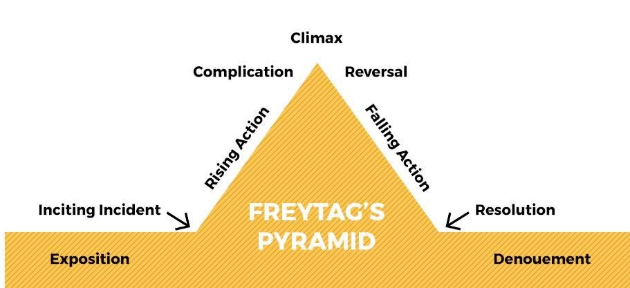 freytag's pyramid