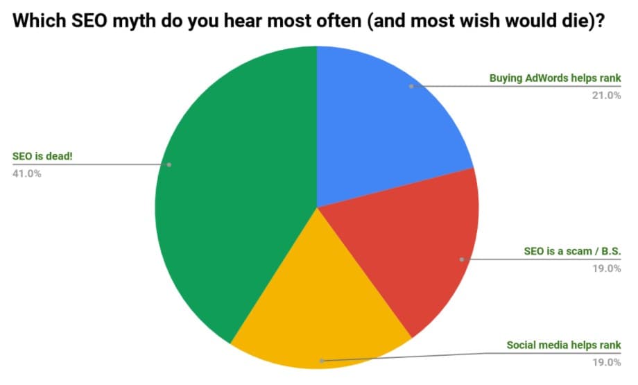 which-seo-myth-do-you-hear-most-often-poll-results