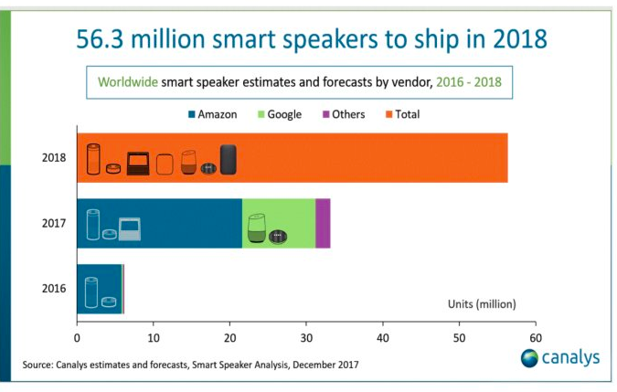 Over 50 million smart speakers to ship in 2018
