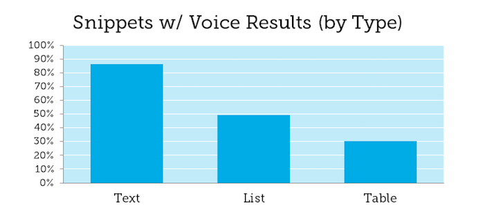 Snippets with voice results by type