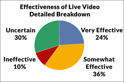 2018 State of Social Report &#8211; Success with Live Video