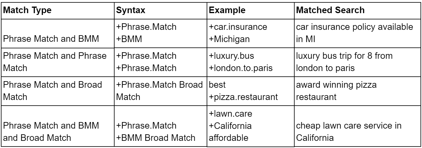the fifth adwords match type phrase