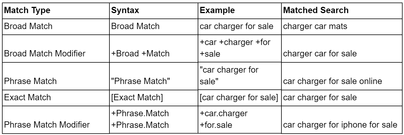 the fifth adwords match type phrase