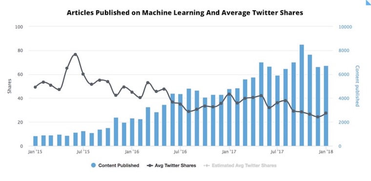 Buzzsumo content trends study shows decline in average shares per article