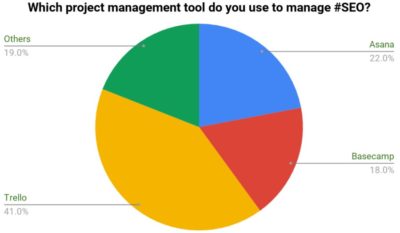 Which Project Management Tool Is Best for SEO? [POLL]