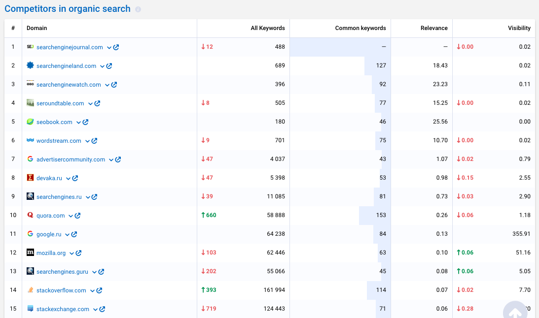 SERPstat competitors in organic search report