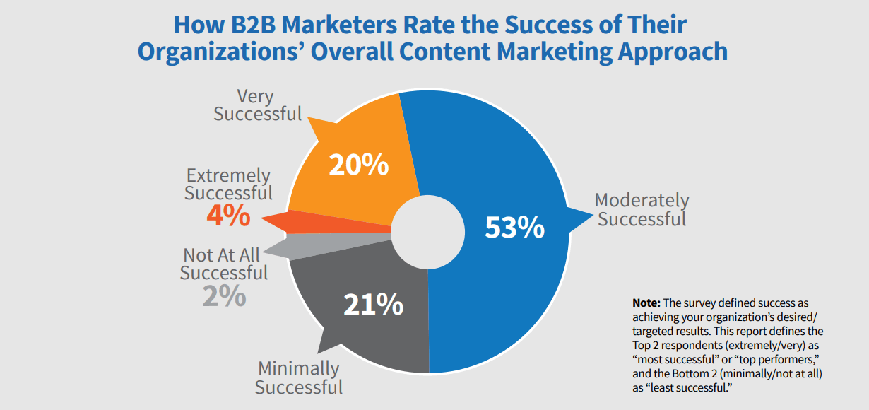 Content Marketing Approach Success Rate Pie Chart
