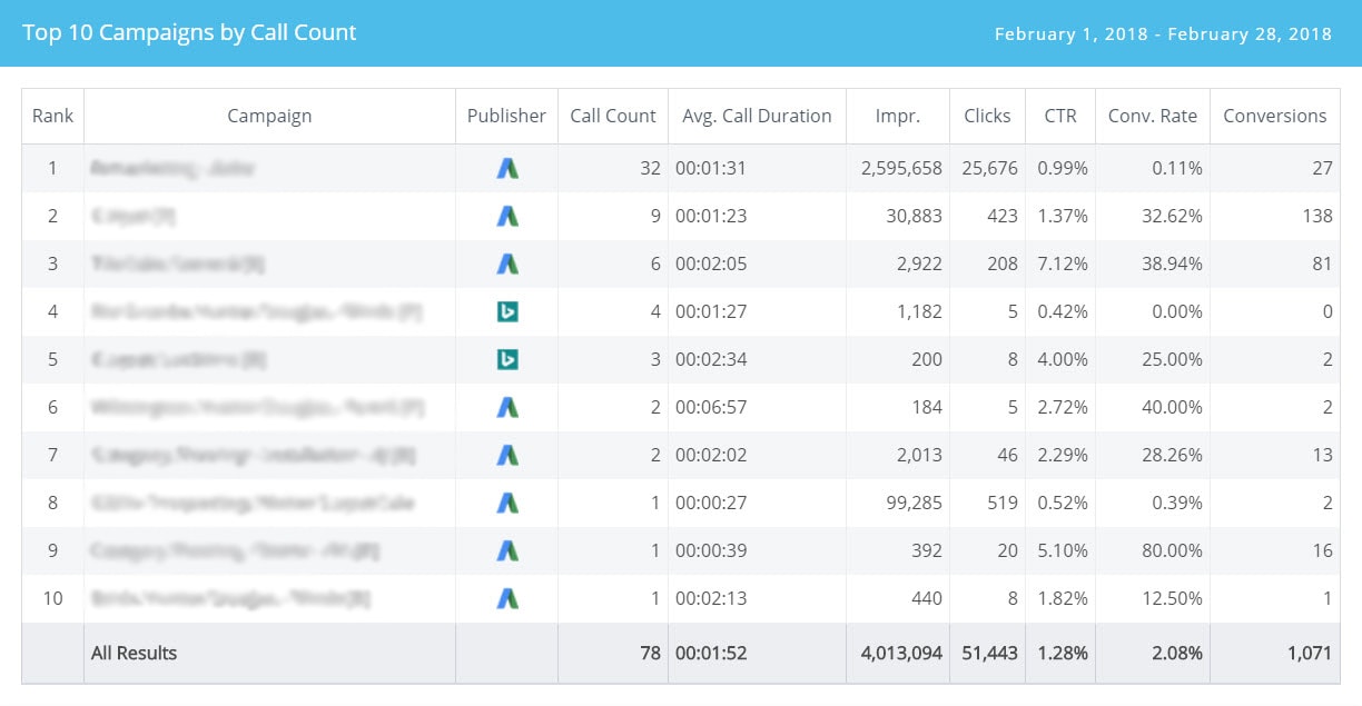 Screenshot of call tracking report showing average call duration inside Acquisio platform