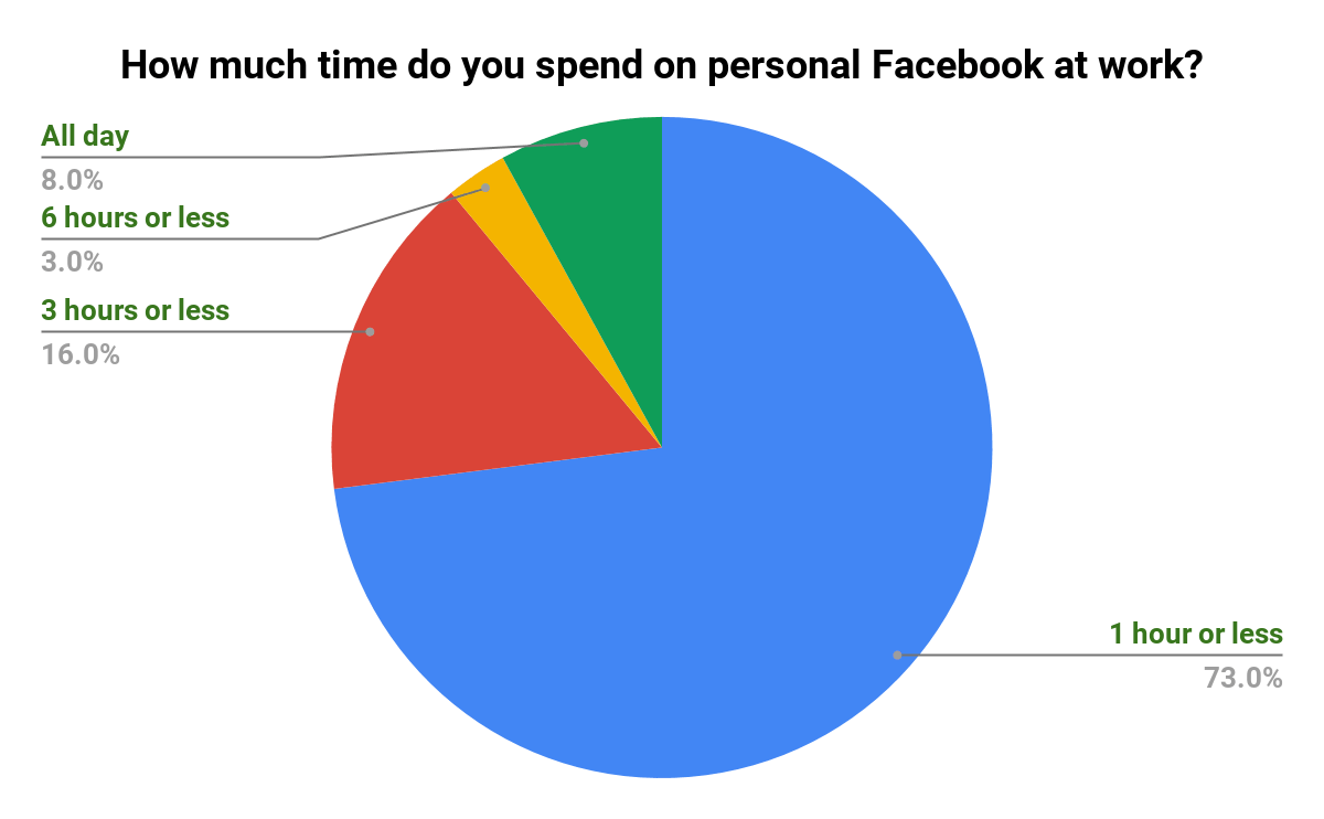time-spent-on-facebook