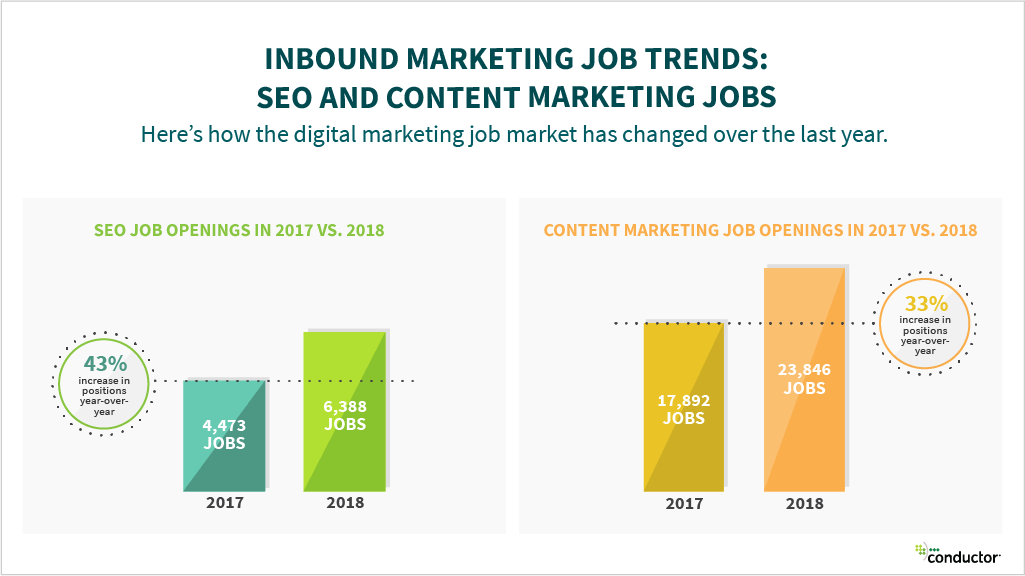 Job Demand for SEOs &#038; Content Marketers Soars in 2018