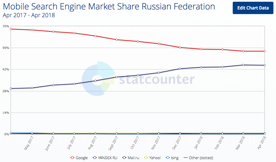 Since Google were forced to make changing default search engine on mobile easier, their market share has decreased by 15%