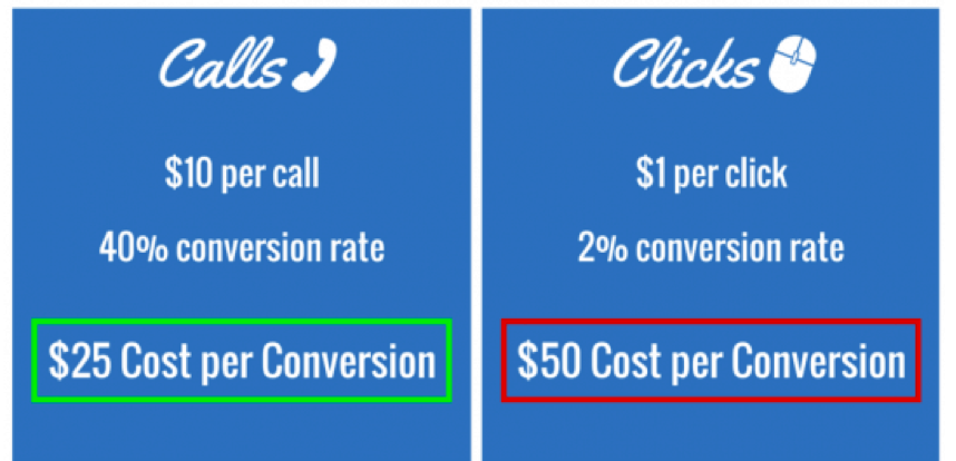 Comparison of call and click campaign conversion results