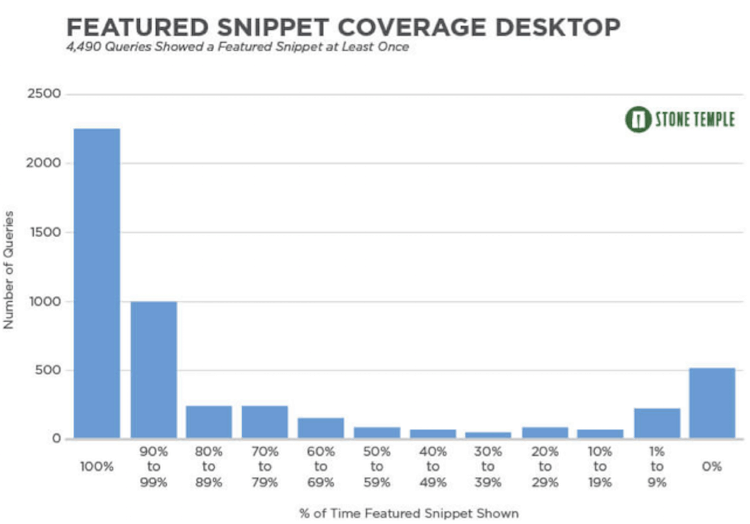 Featured snippet coverage desktop