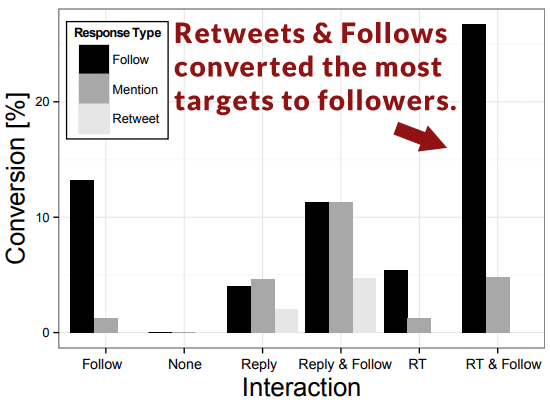 Retweets y seguidores consiguen más seguidores de Twitter
