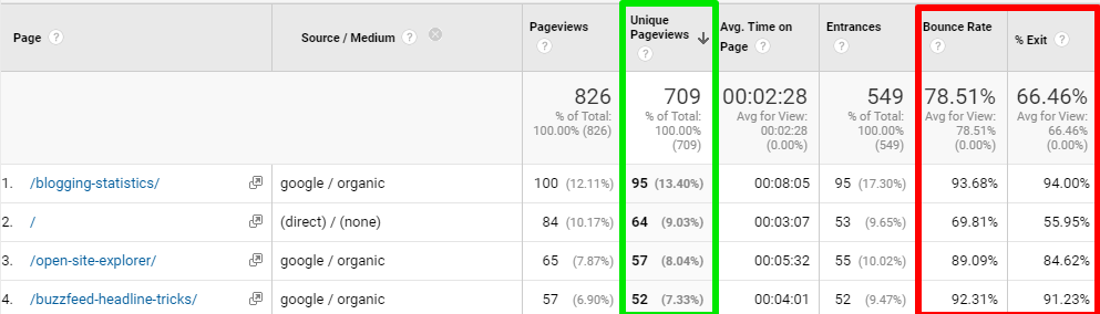 Unique Page views And Bounce Rate