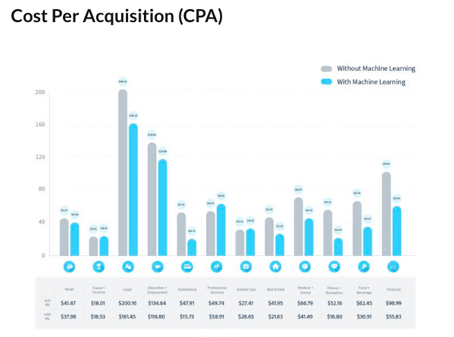 The effect of machine learning on CPA by industry