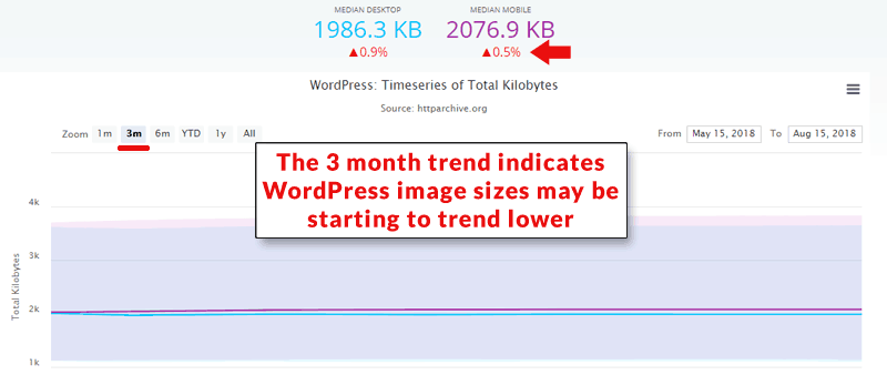 Illustration showing that WordPress images might be starting to trend to smaller sizes