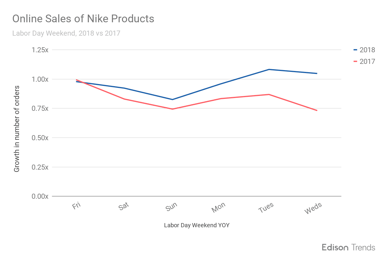 Online Sales of Nike Products - Edison Trends