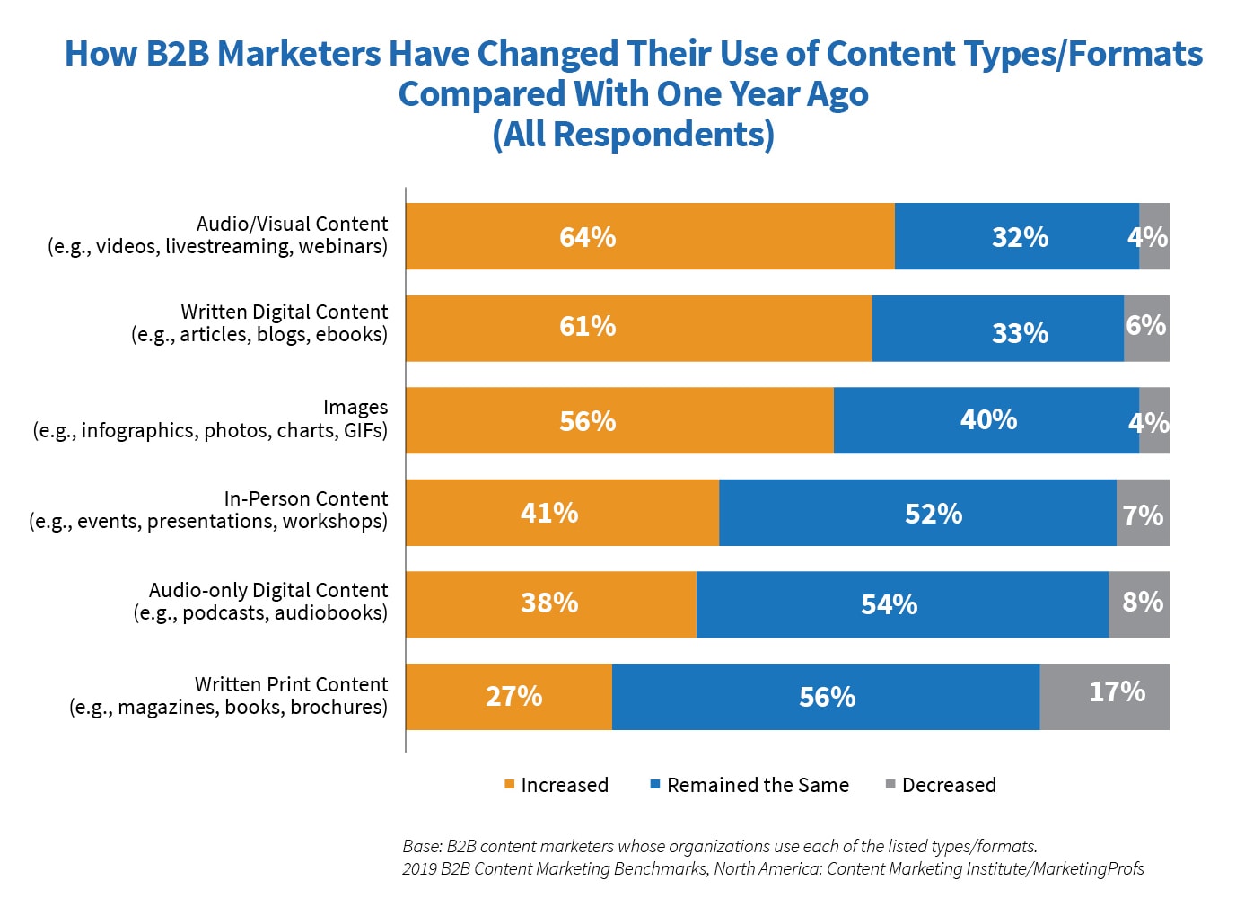 90% of Top Content Marketers Aim to be Useful, Not Promotional [STUDY]