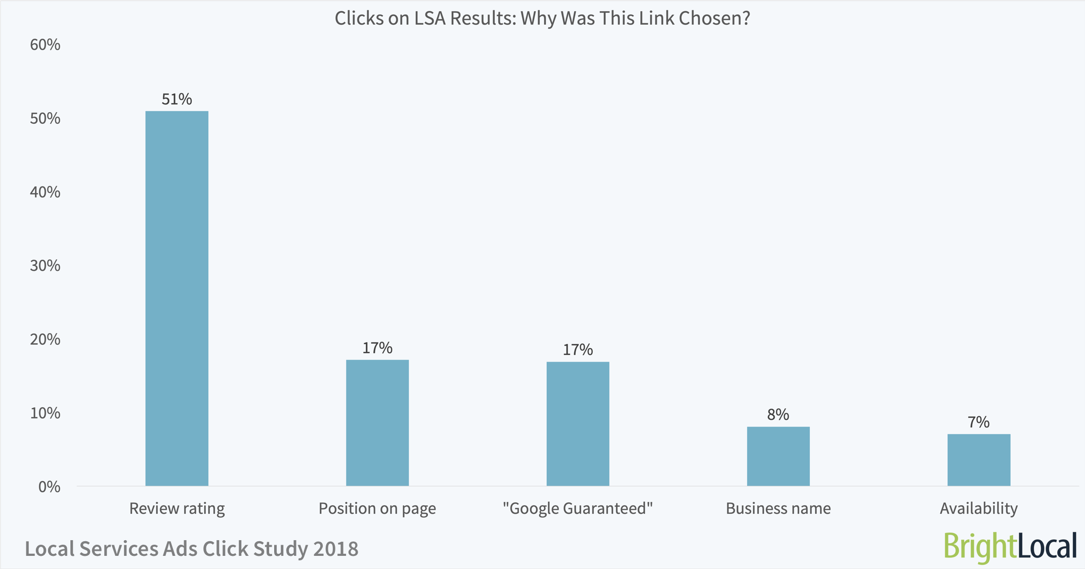 Google Local Services Ads Receive 13% of All SERP Clicks [STUDY]