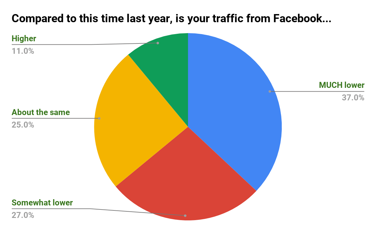 Compared to this time last year, is your traffic from Facebook.. – SEJ Survey Says Poll Question