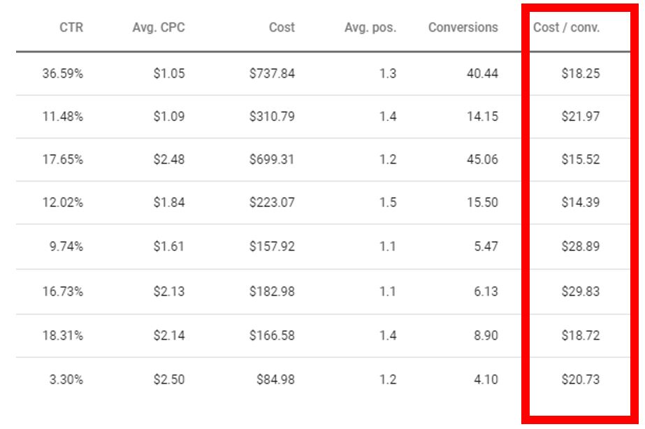 Cost per conversion metrics within Google Ads reporting. 