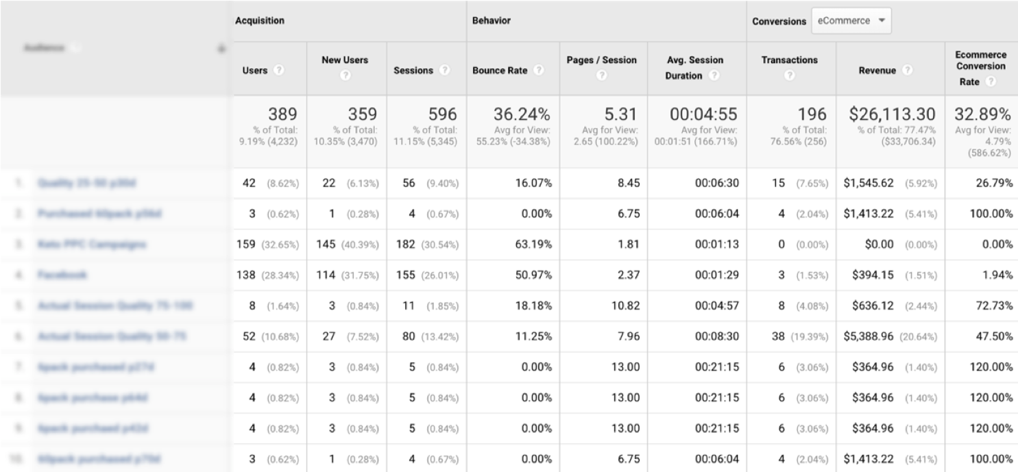 Rapport d'audience Google Analytics
