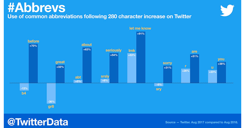 Twitter Doubling its Character Limit from 140 to 280 Has Not Led to ...