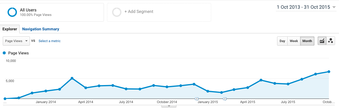 Blog traffic growth