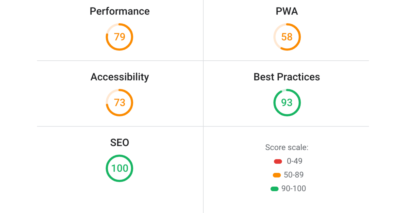 Google Launches New Tool That Grades A Site's SEO Implementation