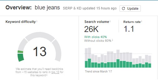 Blue Jeans Search Volume
