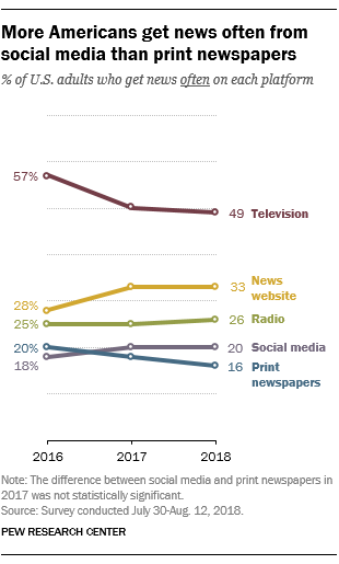Les médias sociaux surpassent les journaux traditionnels en tant que source d'informations primaire [STUDY]