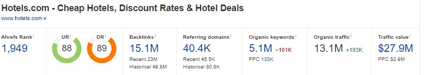 Ahrefs Hotels.com
