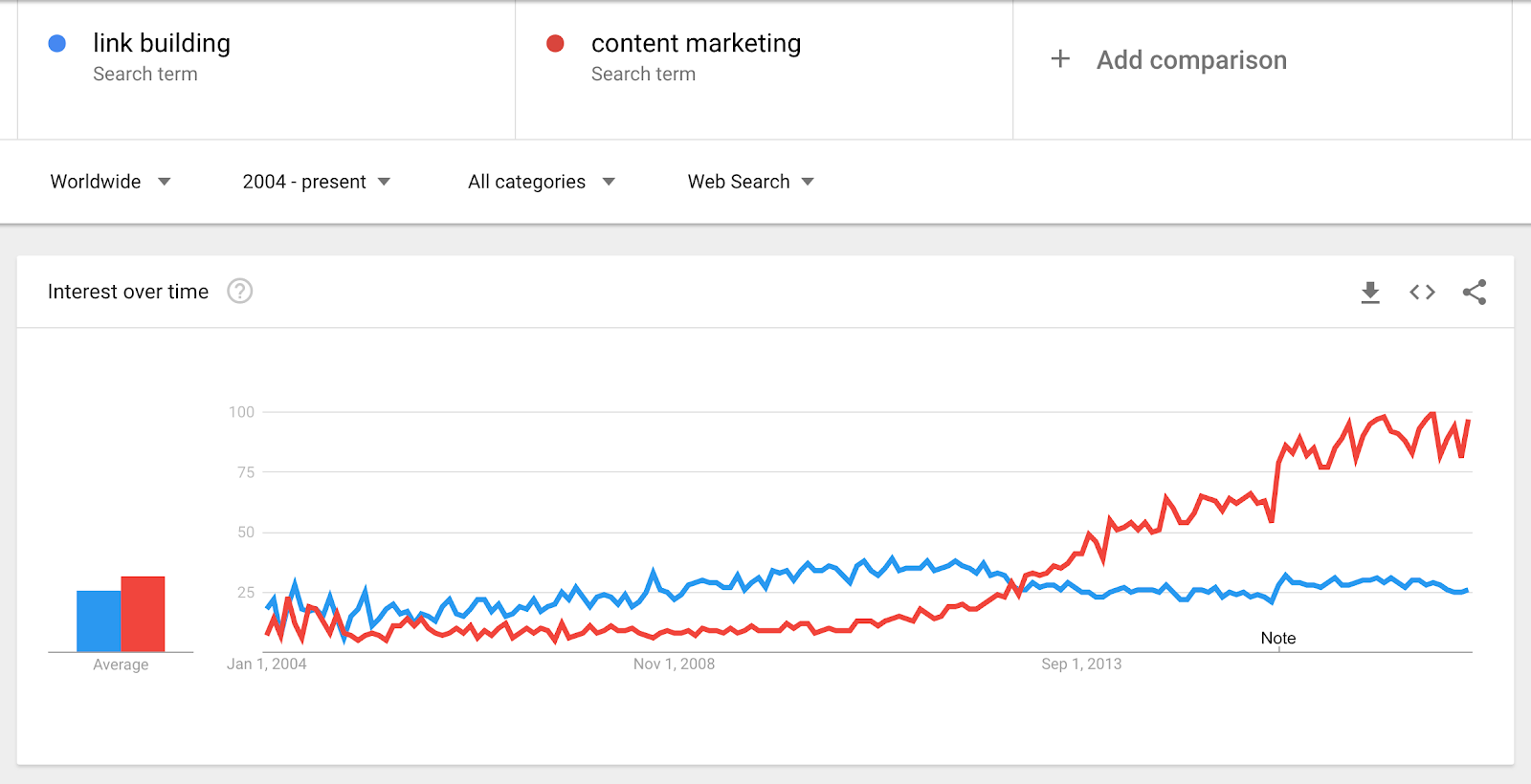 Création de liens vs marketing de contenu - Google Trends