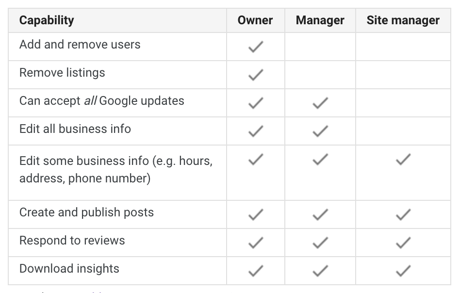 Google My Business Adds New Permissions to &#8216;Communications Manager&#8217; Role