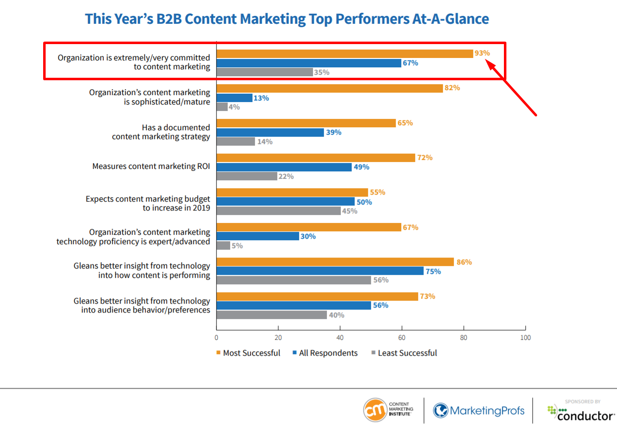 b2b content marketing performers graph