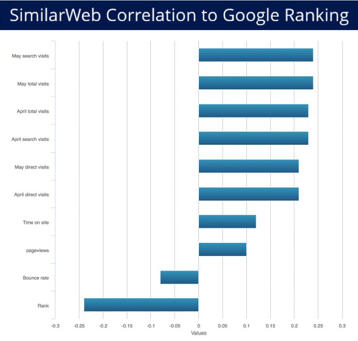 correlation to Google ranking