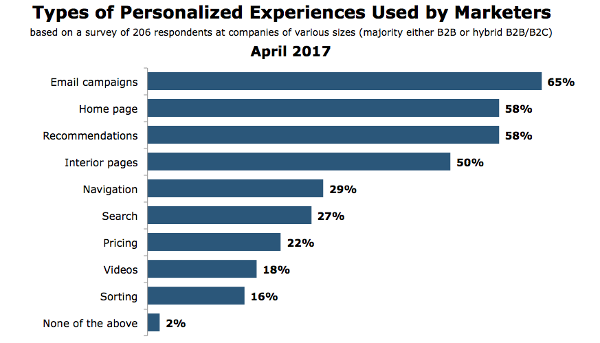 email preffered by marketers in personalized experiences