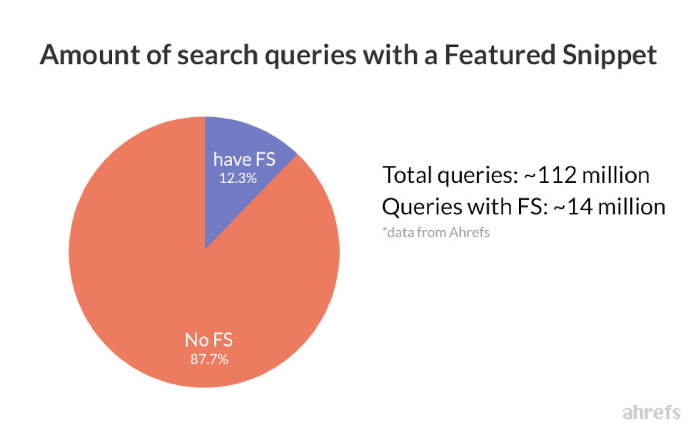 Amount of search queries with a Featured Snippet