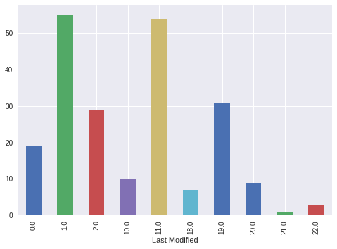 Bar plot showing the times of day that articles are published in Search Engine Journal. The bar plot was generated using Python 3.