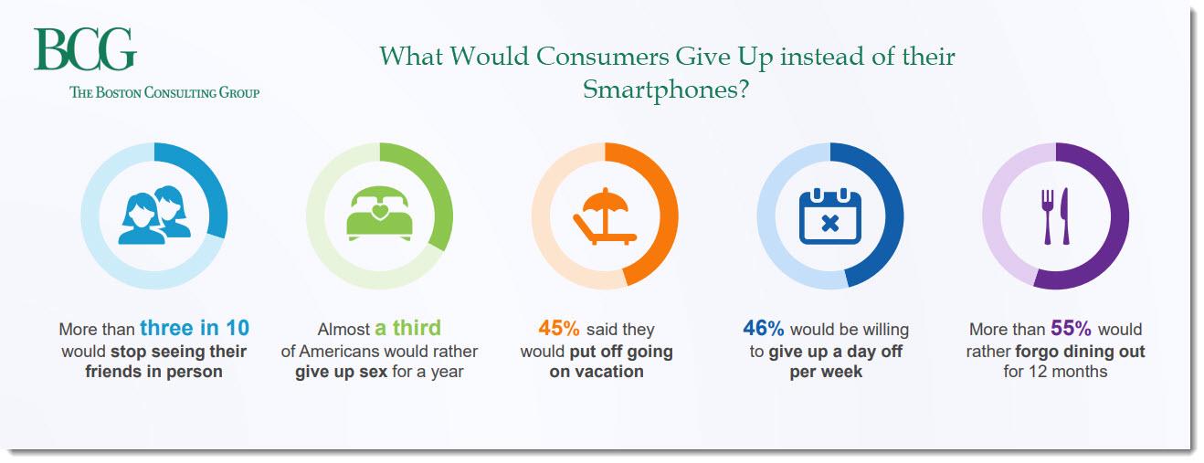 What Would Consumers Give Up Instead of Their Smartphones