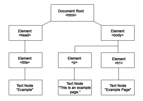 An example diagram showing how a Document Object Model is laid out