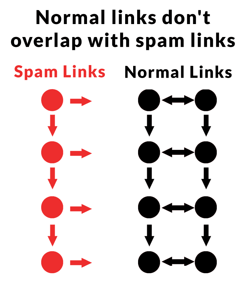 Diagram example showing how spam links tend to form communities outside of the link communities of normal pages.