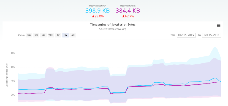 HTTP Archive graph showing increase in JavaScript bytes across the web