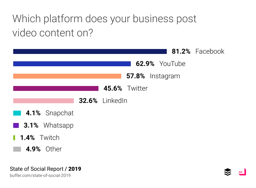 State of Social 2019: Untapped Opportunities for Marketers