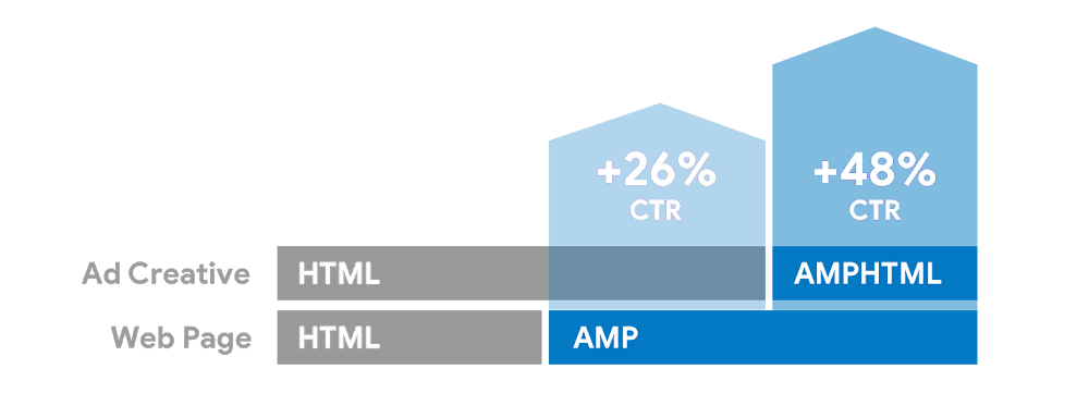 Google Serves 11X More AMPHTML Ads Compared to Last Year