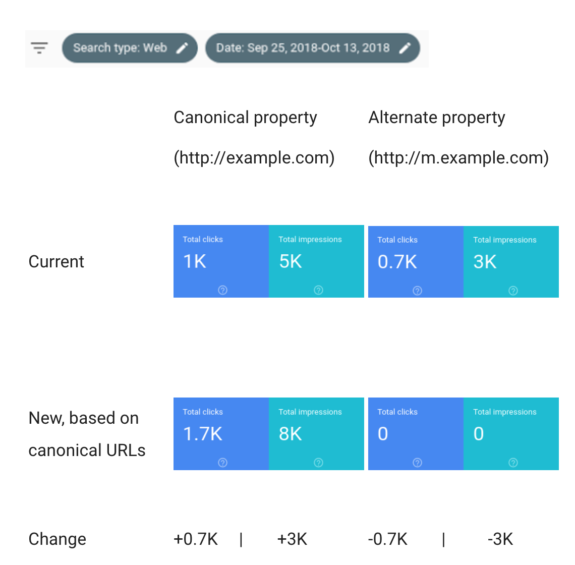 Google Search Console to Combine Data from Multiple Properties into One Report