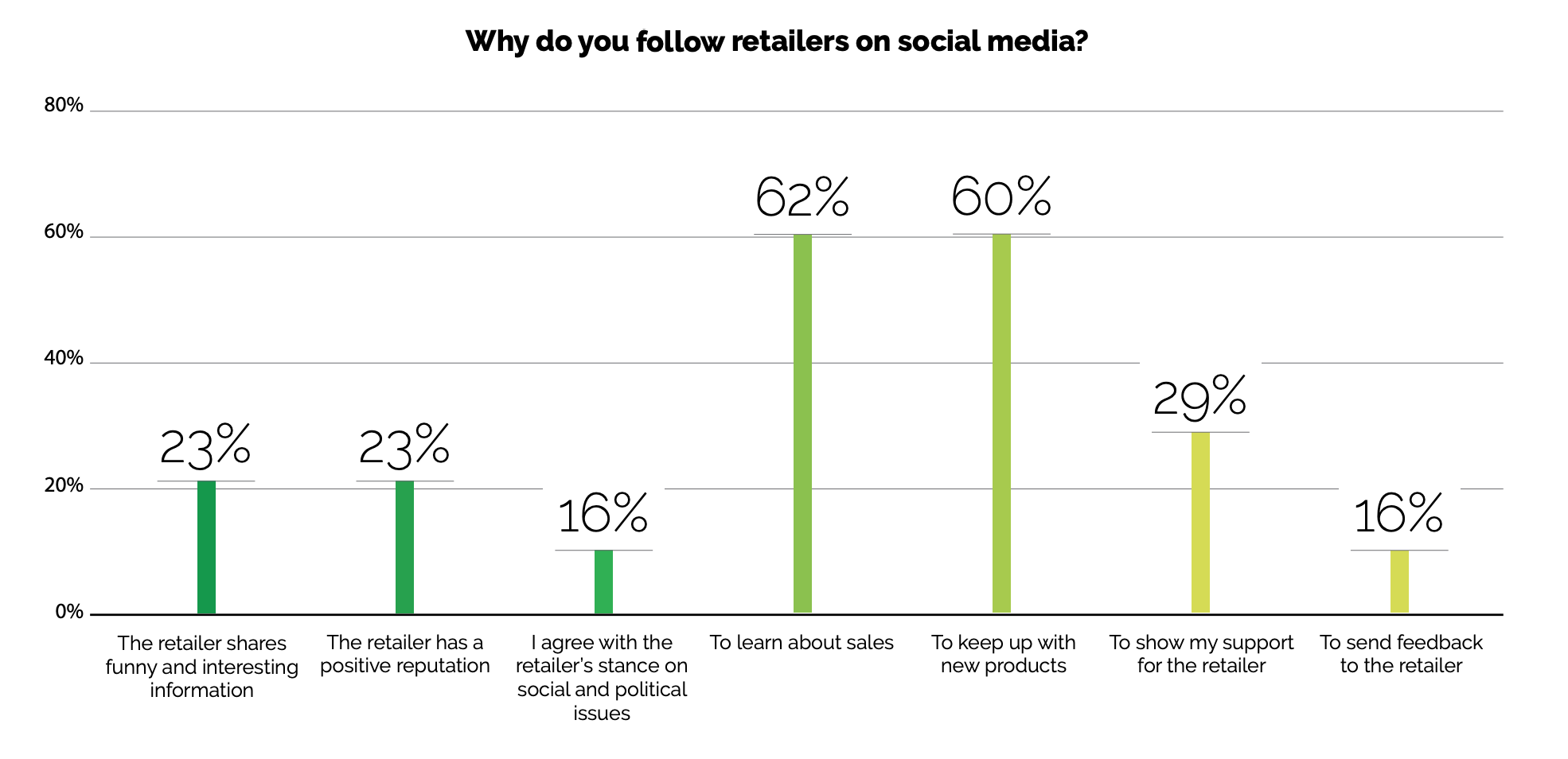 Les principales raisons pour lesquelles les consommateurs suivent et interagissent avec les marques sur les médias sociaux