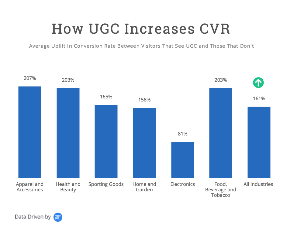 How UGC increases CVR