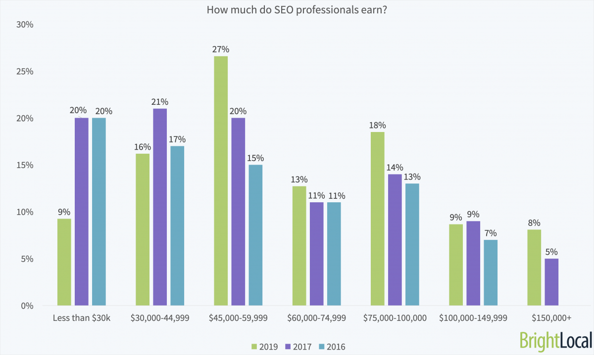 New Study Shows How Much SEO Professionals Are Earning Per Year